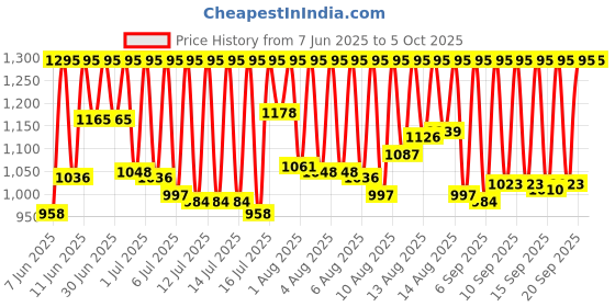 myntra.com Fastrack Unisex Dial & Straps Analogue Watch 68034PP11W fastrack Price History Graph from 7 Jun 2025 to 4 Oct 2025