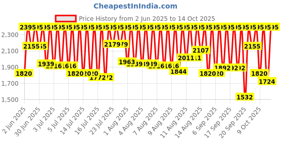 myntra.com Fastrack Unisex Dial & Straps Digital Watch 38097PP01W fastrack Price History Graph from 2 Jun 2025 to 14 Oct 2025