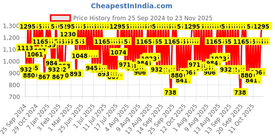 myntra.com Fastrack Unisex Embellished Dial & Bracelet Style Straps Analogue Watch 68034PP06W fastrack Price History Graph from 25 Sep 2024 to 23 Nov 2025