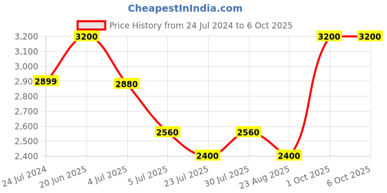 myntra.com Fastrack Unisex Gradient Sunglasses P341BR2 fastrack Price History Graph from 24 Jul 2024 to 4 Oct 2025