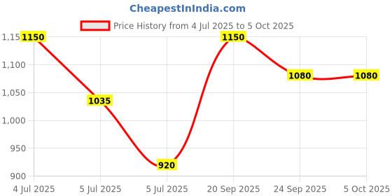 myntra.com Fastrack Unisex Green Lens & Black Square Sunglasses with UV Protected Lens P429GR3 fastrack Price History Graph from 4 Jul 2025 to 5 Oct 2025