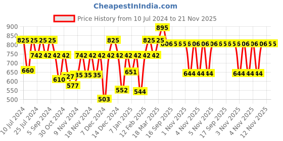 myntra.com Fastrack Unisex Green Printed Dial & Green Straps Analogue Watch 68023PP06W fastrack Price History Graph from 10 Jul 2024 to 20 Nov 2025