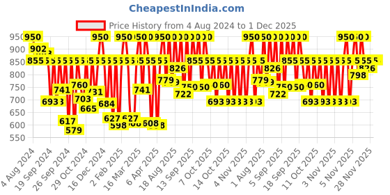 myntra.com Fastrack Unisex Grey Analogue Watch fastrack Price History Graph from 4 Aug 2024 to 30 Nov 2025