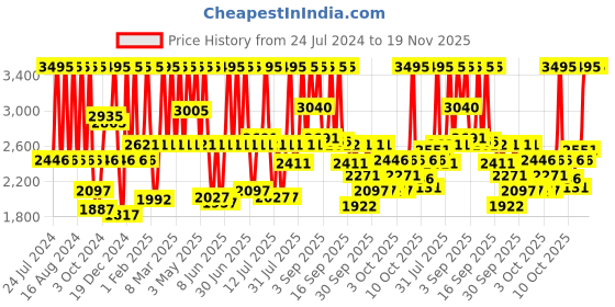 myntra.com Fastrack Unisex Grey Analogue Watch 3123QL01 fastrack Price History Graph from 24 Jul 2024 to 19 Nov 2025
