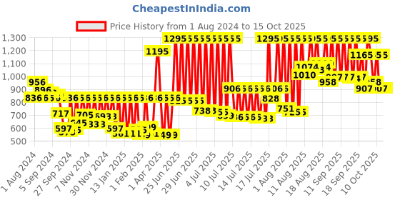 myntra.com Fastrack Unisex Grey & Yellow Printed Analogue Watch 9915PP83 fastrack Price History Graph from 1 Aug 2024 to 14 Oct 2025
