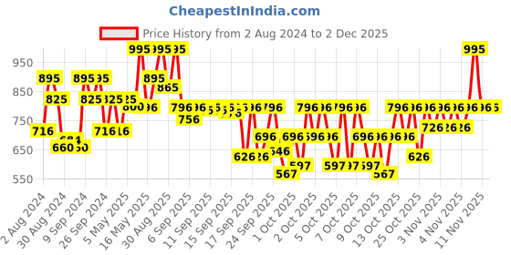 myntra.com Fastrack Unisex Grey Dial & Neon Orange Straps Analogue Watch 38003PP08J fastrack Price History Graph from 2 Aug 2024 to 1 Dec 2025