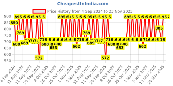 myntra.com Fastrack Unisex Gunmetal-Toned Dial Watch NG38022PP07J fastrack Price History Graph from 4 Sep 2024 to 23 Nov 2025