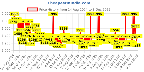 myntra.com Fastrack Unisex Light Blue Aluminium Printed Dial & Straps Analogue Watch fastrack Price History Graph from 14 Aug 2024 to 7 Dec 2025