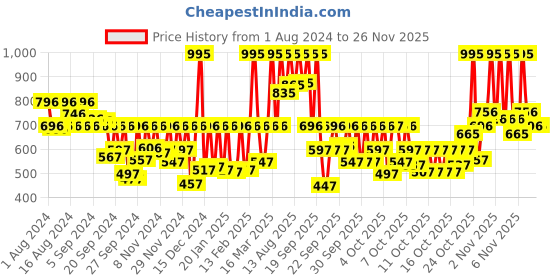 myntra.com Fastrack Unisex Orange Printed Dial & Blue Straps Analogue Watch 9915PP67 fastrack Price History Graph from 1 Aug 2024 to 24 Nov 2025