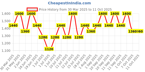 myntra.com Fastrack Unisex Oval Sunglasses with UV Protected Lens M255PR4V fastrack Price History Graph from 30 Mar 2025 to 10 Oct 2025