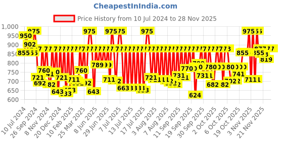 myntra.com Fastrack Unisex Peach Printed Tees Minimalist Analogue Watch 9915PP57 fastrack Price History Graph from 10 Jul 2024 to 25 Nov 2025