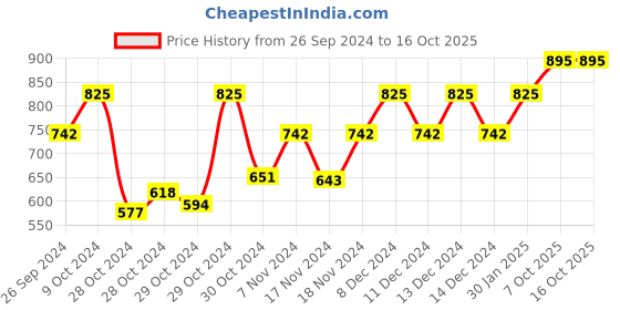 myntra.com Fastrack Unisex Pink Dial & Pink Straps Analogue Watch 68023PP05W fastrack Price History Graph from 26 Sep 2024 to 16 Oct 2025