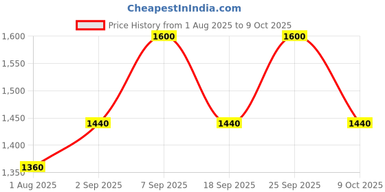 myntra.com Fastrack Unisex Polarised & UV Protected Wayfarer Sunglasses P494BL9PV fastrack Price History Graph from 1 Aug 2025 to 9 Oct 2025
