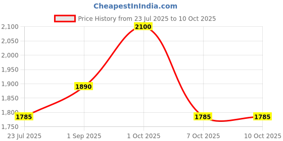 myntra.com Fastrack Unisex Polarised Lens Aviator Sunglasses - M277BR6PV fastrack Price History Graph from 23 Jul 2025 to 9 Oct 2025