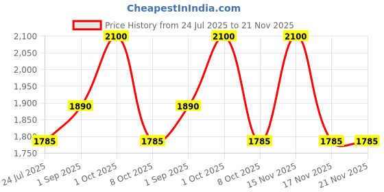 myntra.com Fastrack Unisex Polarised Lens Aviator Sunglasses - M277PR5PV fastrack Price History Graph from 24 Jul 2025 to 20 Nov 2025