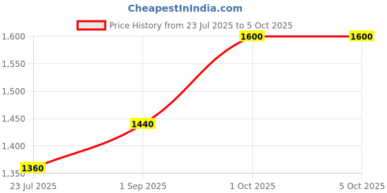 myntra.com Fastrack Unisex Polarised Lens Wayfarer Sunglasses - P494GY10PV fastrack Price History Graph from 23 Jul 2025 to 4 Oct 2025