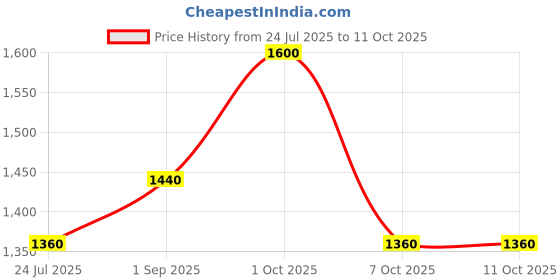 myntra.com Fastrack Unisex Polarised Lens Wayfarer Sunglasses - P498BK5PV fastrack Price History Graph from 24 Jul 2025 to 10 Oct 2025