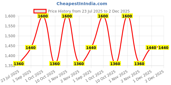 myntra.com Fastrack Unisex Polarised Lens Wayfarer Sunglasses - P498BR7PV fastrack Price History Graph from 23 Jul 2025 to 2 Dec 2025