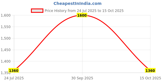 myntra.com Fastrack Unisex Polarised Lens Wayfarer Sunglasses - P498GY6PV fastrack Price History Graph from 24 Jul 2025 to 15 Oct 2025