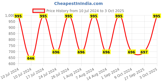 myntra.com Fastrack Unisex Printed Dial Analogue Watch NR68013PP10 fastrack Price History Graph from 10 Jul 2024 to 3 Oct 2025