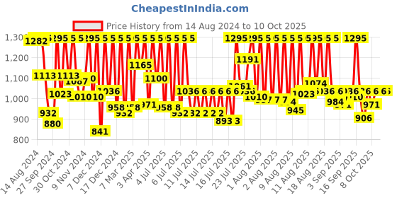 myntra.com Fastrack Unisex Printed Dial & Straps Analogue Watch 9915PP108 fastrack Price History Graph from 14 Aug 2024 to 10 Oct 2025