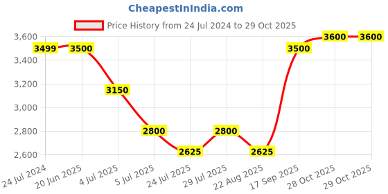myntra.com Fastrack Unisex Purple Lens & Purple Round Sunglasses with UV Protected Lens fastrack Price History Graph from 24 Jul 2024 to 28 Oct 2025