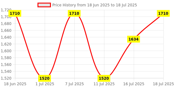 myntra.com Fastrack Unisex Rectangle Sunglasses With Polarised Lens-M254BK6PV fastrack Price History Graph from 18 Jun 2025 to 16 Jul 2025