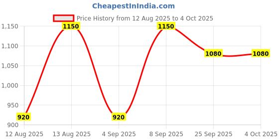 myntra.com Fastrack Unisex Rectangle Sunglasses with UV Protected Lens Fastrack-P427BU4 fastrack Price History Graph from 12 Aug 2025 to 4 Oct 2025