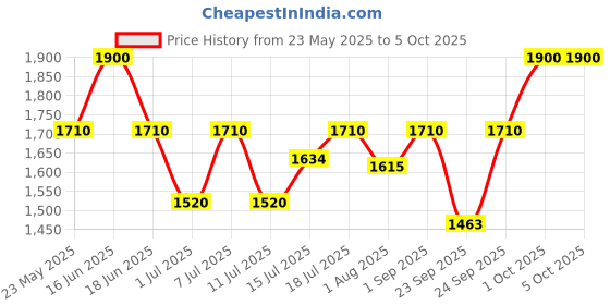 myntra.com Fastrack Unisex Rectangle Sunglasses With UV Protected Lens-M253GY8PV fastrack Price History Graph from 23 May 2025 to 5 Oct 2025