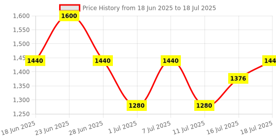 myntra.com Fastrack Unisex Rectangle Sunglasses With UV Protected Lens-M254BK5V fastrack Price History Graph from 18 Jun 2025 to 16 Jul 2025