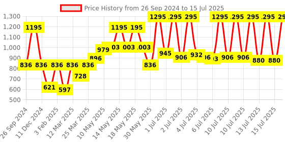myntra.com Fastrack Unisex Red & Black Dead Pool Printed Analogue Watch 9915PP77 fastrack Price History Graph from 26 Sep 2024 to 15 Jul 2025
