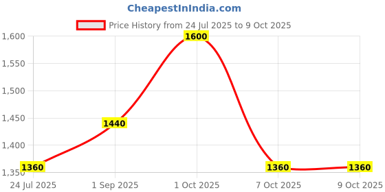 myntra.com Fastrack Unisex Round Sunglass with Polarised Lens - P495GY2PV fastrack Price History Graph from 24 Jul 2025 to 9 Oct 2025