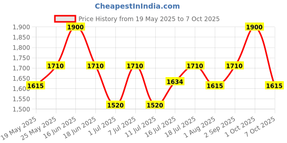 myntra.com Fastrack Unisex Round Sunglasses With Polarised Lens-M257GY12PV fastrack Price History Graph from 19 May 2025 to 7 Oct 2025