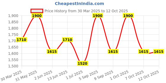 myntra.com Fastrack Unisex Round Sunglasses with Polarised Lens P469BK12PV fastrack Price History Graph from 30 Mar 2025 to 12 Oct 2025