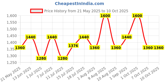 myntra.com Fastrack Unisex Round Sunglasses With UV Protected Lens-M257GY11V fastrack Price History Graph from 21 May 2025 to 9 Oct 2025