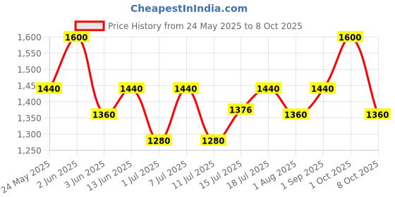 myntra.com Fastrack Unisex Round Sunglasses With UV Protected Lens-M257GY9V fastrack Price History Graph from 24 May 2025 to 8 Oct 2025