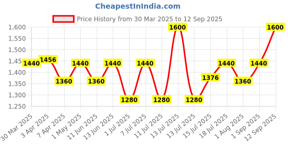 myntra.com Fastrack Unisex Round Sunglasses with UV Protected Lens M257PR10V fastrack Price History Graph from 30 Mar 2025 to 12 Sep 2025