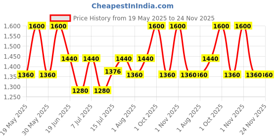 myntra.com Fastrack Unisex Round Sunglasses With UV Protected Lens-M259GR5V fastrack Price History Graph from 19 May 2025 to 24 Nov 2025