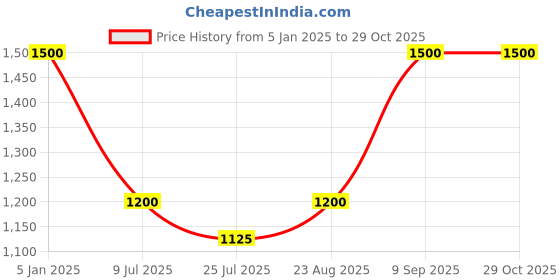 myntra.com Fastrack Unisex Sports Sunglasses P117WH3 fastrack Price History Graph from 5 Jan 2025 to 29 Oct 2025