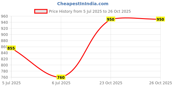 myntra.com Fastrack Unisex Square Sunglasses with UV Protected Lens Fastrack-P449GR1T fastrack Price History Graph from 5 Jul 2025 to 26 Oct 2025