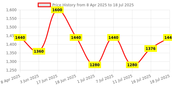 myntra.com Fastrack Unisex Square Sunglasses with UV Protected Lens M253BK1V fastrack Price History Graph from 8 Apr 2025 to 16 Jul 2025