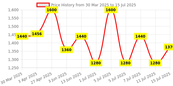 myntra.com Fastrack Unisex Square Sunglasses with UV Protected Lens M253GR5V fastrack Price History Graph from 30 Mar 2025 to 11 Jul 2025
