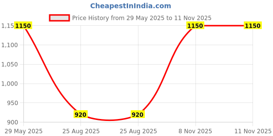 myntra.com Fastrack Unisex Square Sunglasses with UV Protected Lens - P418BK3 fastrack Price History Graph from 29 May 2025 to 11 Nov 2025