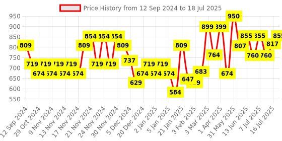 myntra.com Fastrack Unisex Square Sunglasses with UV Protected Lens P444GR1V fastrack Price History Graph from 12 Sep 2024 to 16 Jul 2025