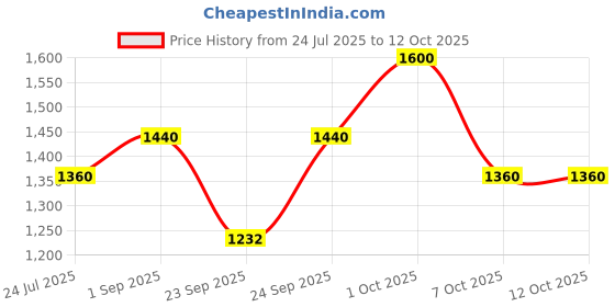myntra.com Fastrack Unisex Wayfarer Sunglass with Polarised Lens - P494BU7PV fastrack Price History Graph from 24 Jul 2025 to 12 Oct 2025