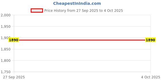 myntra.com Fastrack Unisex Wayfarer Sunglasses with UV Protected Lens C0100BL1V fastrack Price History Graph from 27 Sep 2025 to 4 Oct 2025