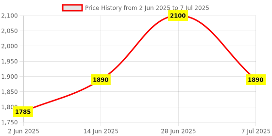 myntra.com Fastrack Unisex Wayfarer Sunglasses with UV Protected Lens M264BU1V fastrack Price History Graph from 2 Jun 2025 to 7 Jul 2025