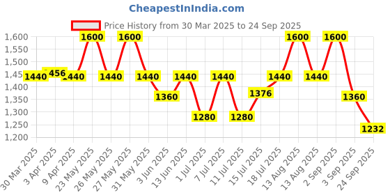 myntra.com Fastrack Unisex Wayfarer Sunglasses with UV Protected Lens P468GY6V fastrack Price History Graph from 30 Mar 2025 to 24 Sep 2025