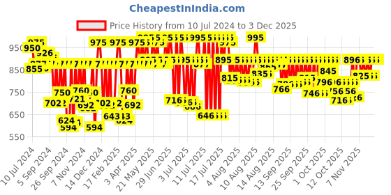 myntra.com Fastrack Unisex White Analogue Watch 38003PP22 fastrack Price History Graph from 10 Jul 2024 to 1 Dec 2025