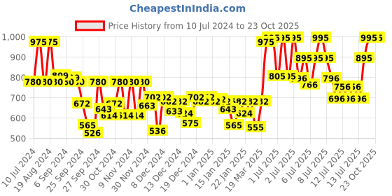 myntra.com Fastrack Unisex White Dial & Blue Straps Analogue Watch 68011PP03 fastrack Price History Graph from 10 Jul 2024 to 22 Oct 2025